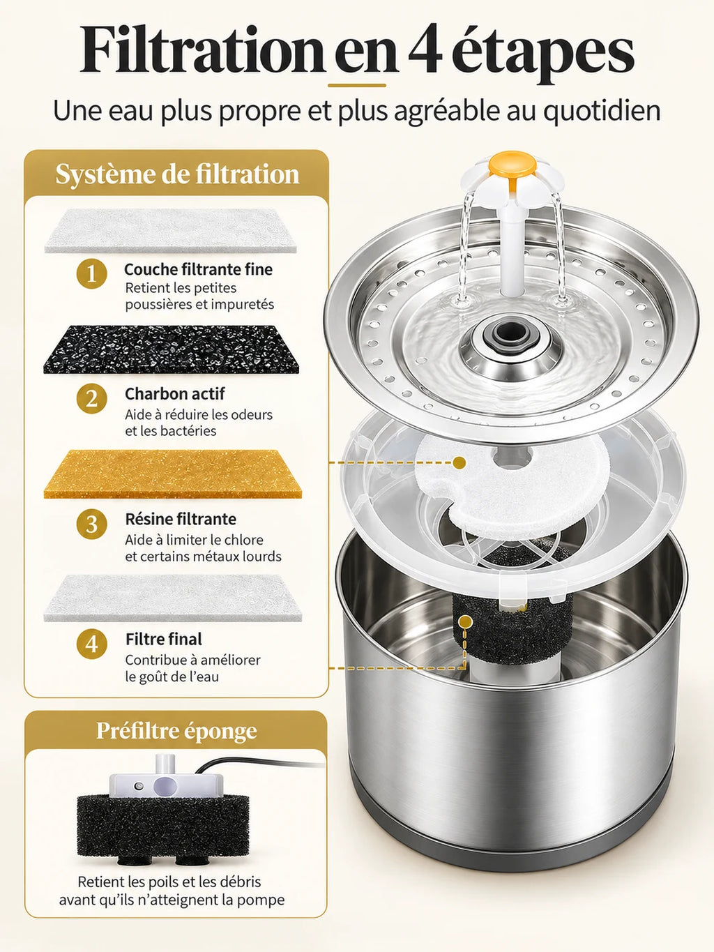 Filtration en quatre étapes de Florévia avec couche fine, charbon actif, résine et préfiltre en mousse.