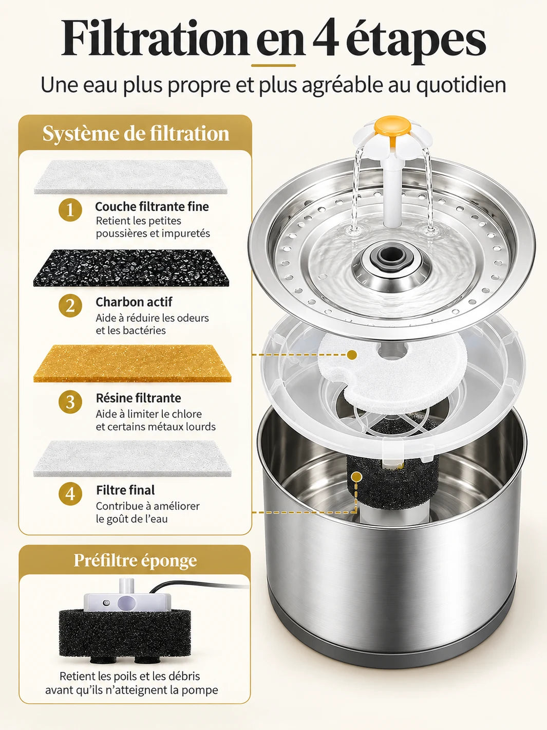 Filtration en quatre étapes de Florévia avec couche fine, charbon actif, résine et préfiltre en mousse.